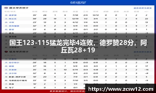 国王123-115猛龙完毕4连败，德罗赞28分，阿丘瓦28+19